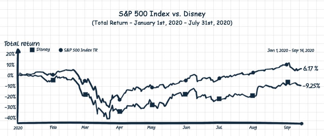 S&P 500 Index vs. Disney